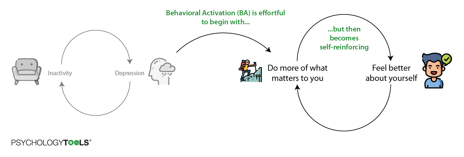 Using Behavioral Activation to Overcome Depression | Psychology Tools