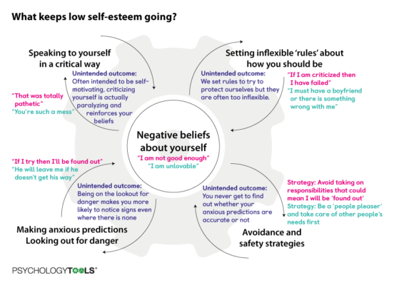 Low Self-Esteem | Psychology Tools