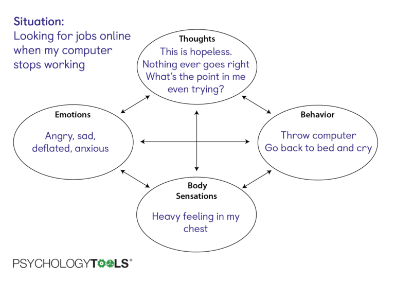 What is Cognitive Behavioral Therapy (CBT)? | Psychology Tools